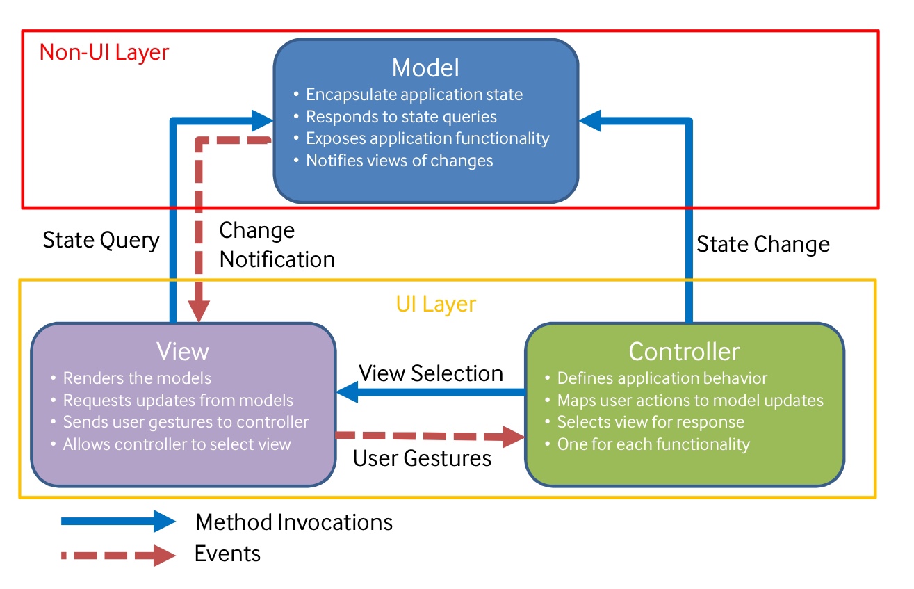 MVC structure